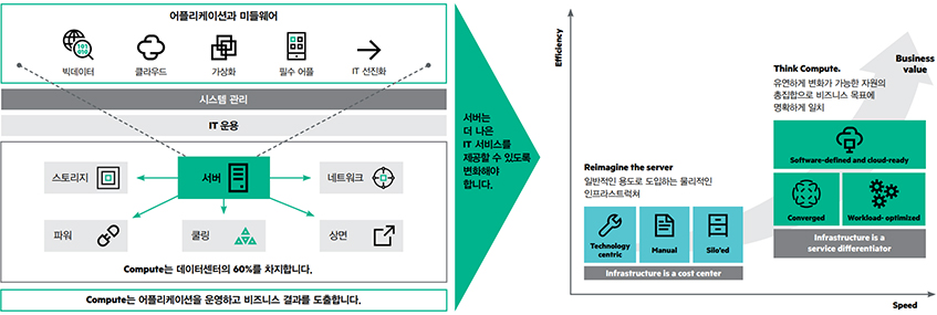 Compute는 IT 인프라의 핵심입니다.