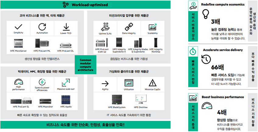 Compute 시대에 서비스 지향적인 IT 인프라를 통해 차별화된 비즈니스 성과를 창출